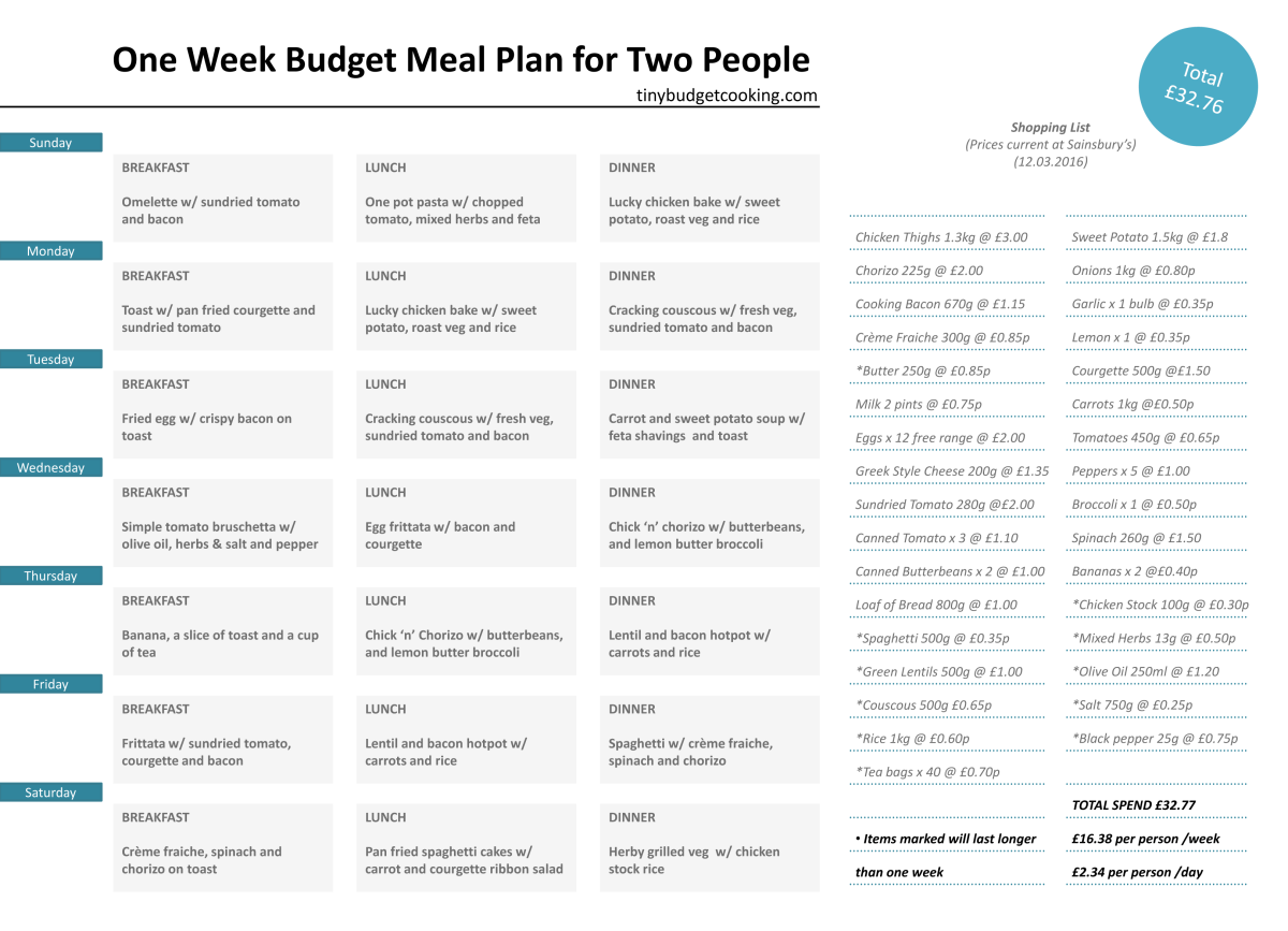 A Super Guide to Budget Meal Planning Broke in London