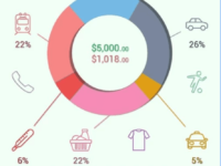 Top 7 Free Apps for Budgeting